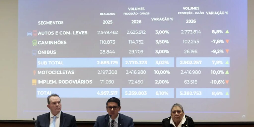Fenabrave eleva a 8,6% previsão de alta na venda de veículos em 2026 fenabrave-eleva-a-8,6%-previsao-de-alta-na-venda-de-veiculos-em-2026